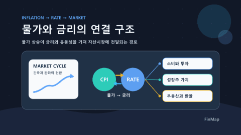 물가와 금리 기본 구조: 장기 투자자가 봐야 할 인플레이션 흐름