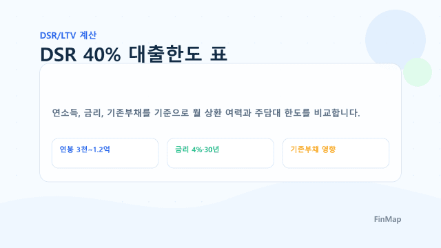 연봉 4000만원 주담대 가능액 계산 | DSR 40% LTV 예산표