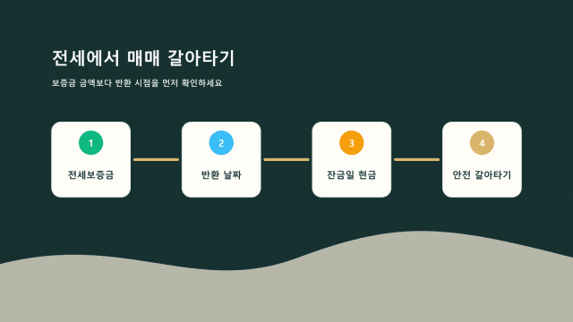 전세에서 매매 갈아타기 필요한 현금 | DSR LTV 계산